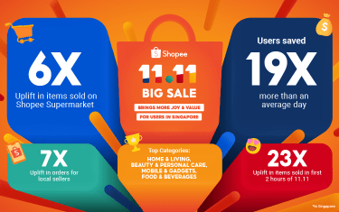 Shopee 10 10 Brands Festival Helps Shoppers Enjoy Bigger Savings And