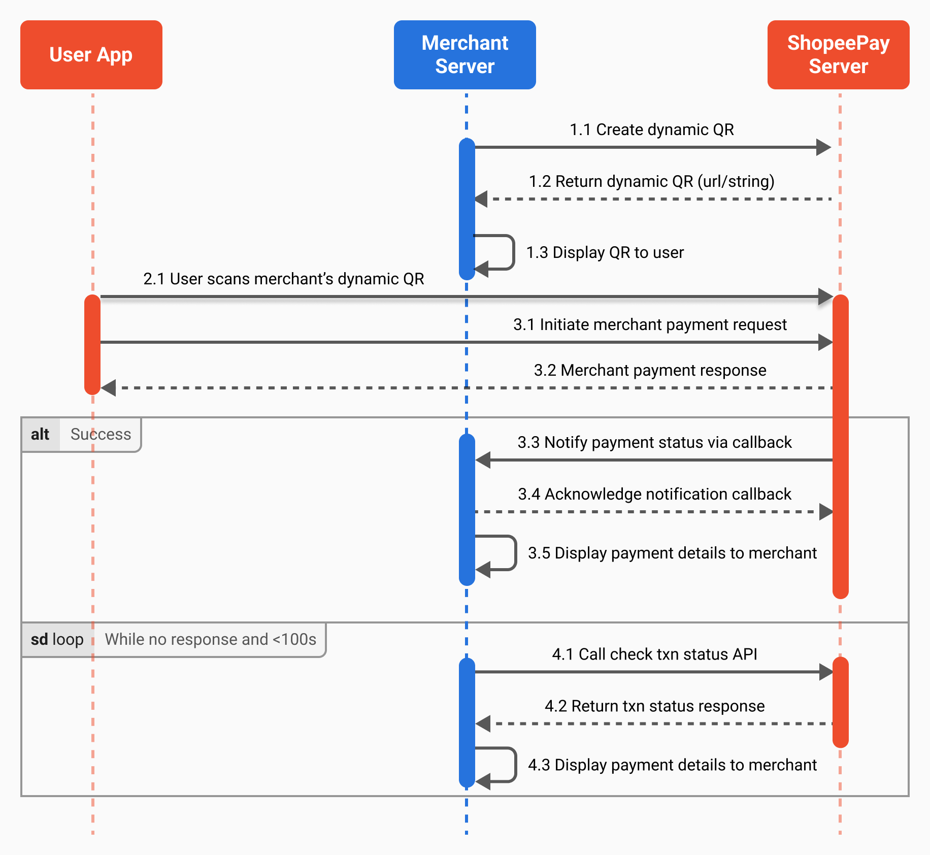 Merchant Presented Mode workflow